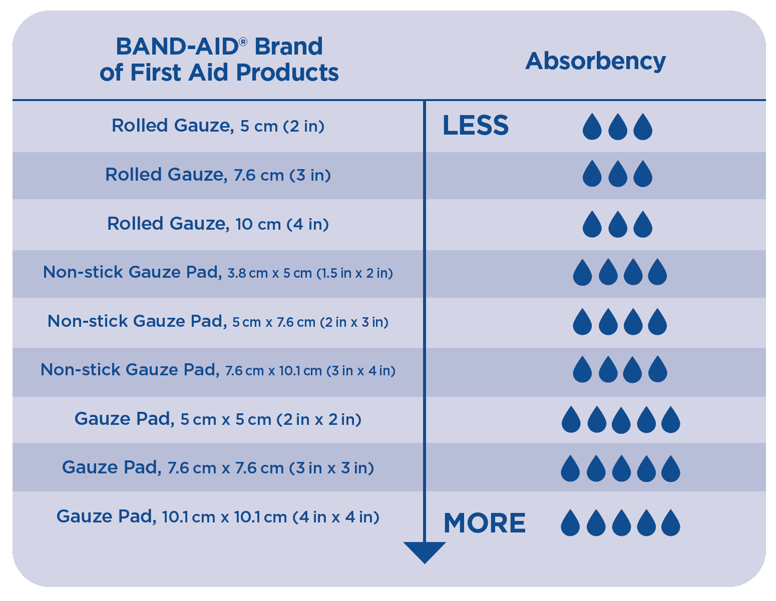 Band Aid product absorption chart
